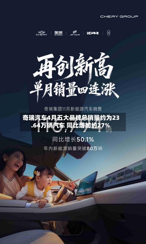 奇瑞汽车4月五大品牌总销量约为23.64万辆汽车 同比增加约27%