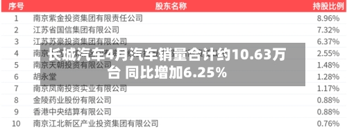 长城汽车4月汽车销量合计约10.63万台 同比增加6.25%-第2张图片