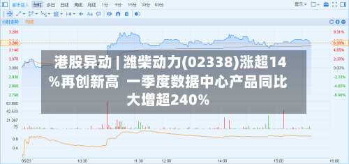 港股异动 | 潍柴动力(02338)涨超14%再创新高  一季度数据中心产品同比大增超240%