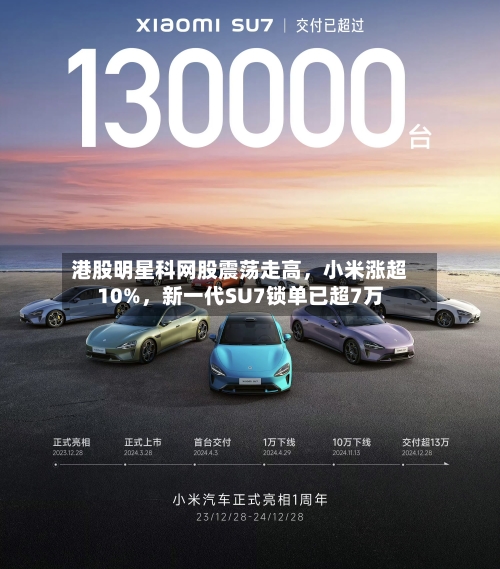 港股明星科网股震荡走高，小米涨超10%	，新一代SU7锁单已超7万-第2张图片