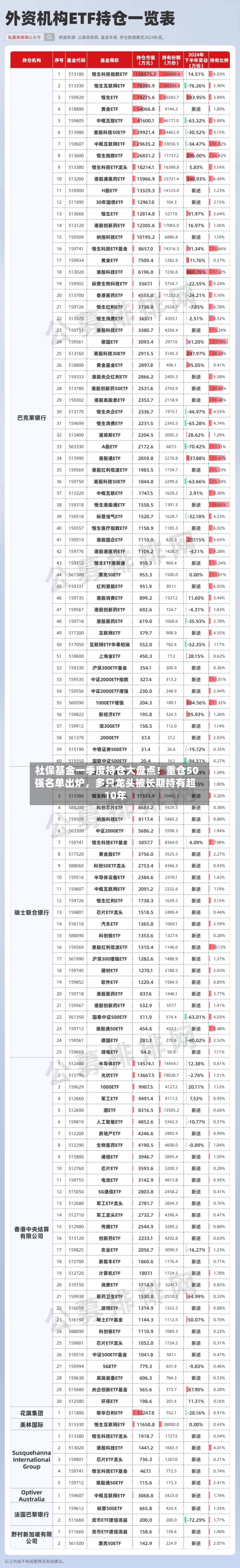 社保基金一季度持仓大盘点！重仓50强名单出炉，多只龙头被长期持有超10年-第3张图片