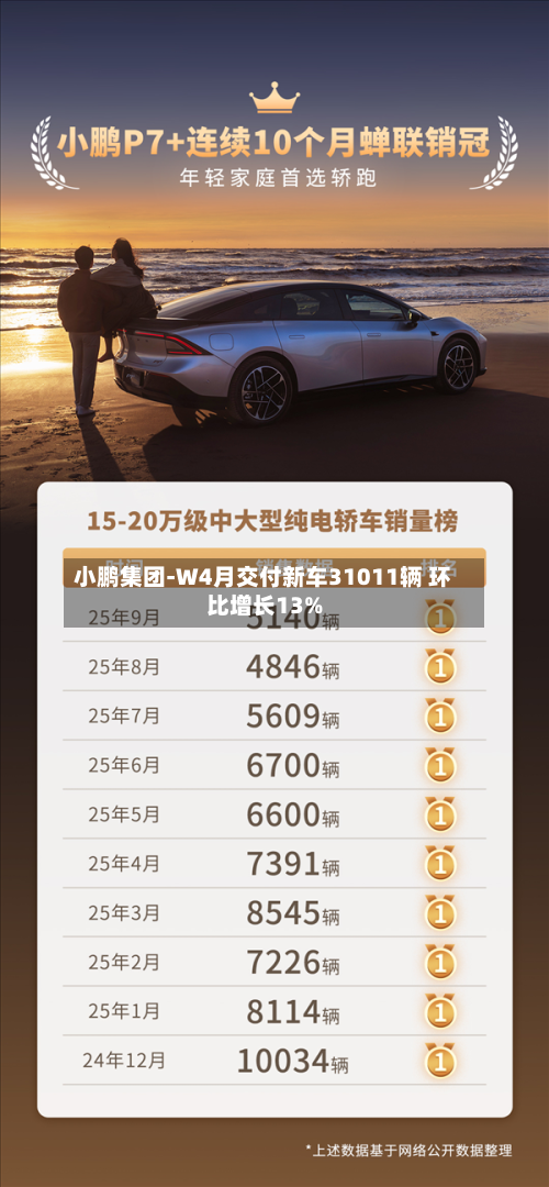 小鹏集团-W4月交付新车31011辆 环比增长13%