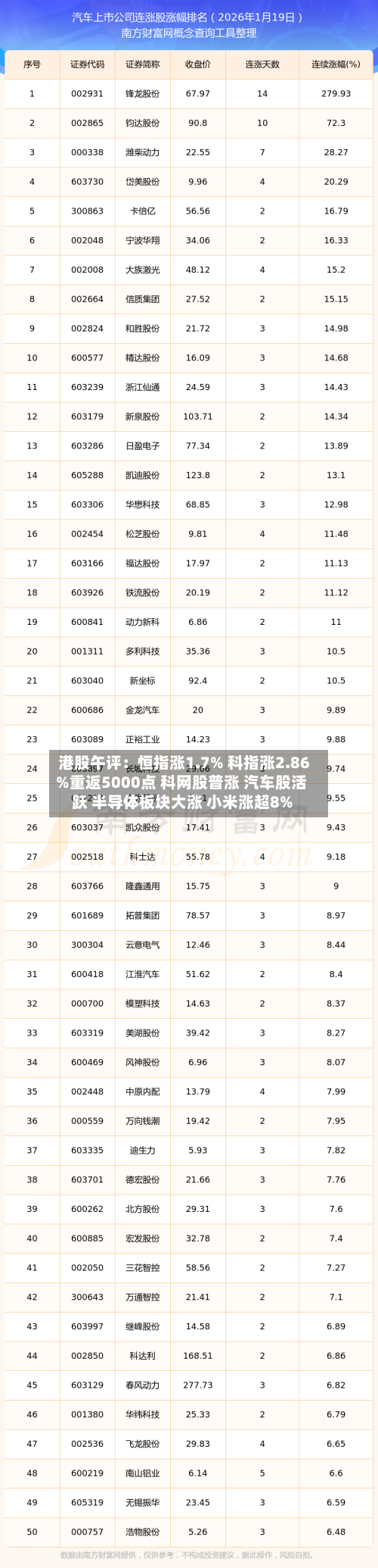 港股午评：恒指涨1.7% 科指涨2.86%重返5000点 科网股普涨 汽车股活跃 半导体板块大涨 小米涨超8%-第2张图片