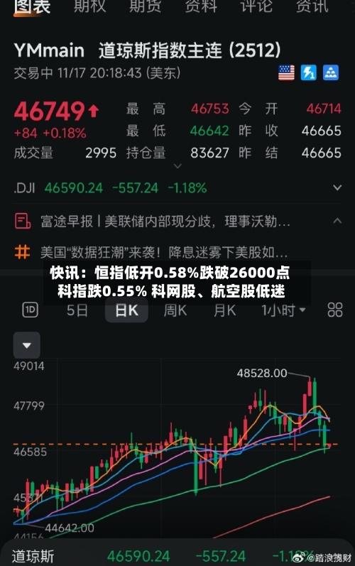 快讯：恒指低开0.58%跌破26000点 科指跌0.55% 科网股、航空股低迷