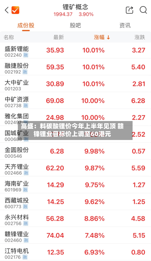 高盛：料碳酸锂价今年上半年见顶 赣锋锂业目标价上调至60港元