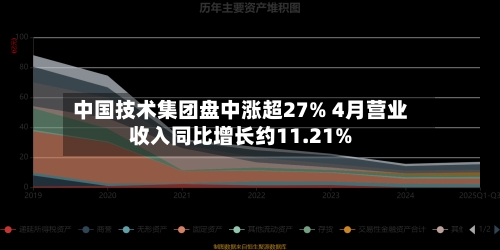 中国技术集团盘中涨超27% 4月营业收入同比增长约11.21%