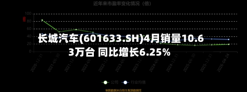 长城汽车(601633.SH)4月销量10.63万台 同比增长6.25%