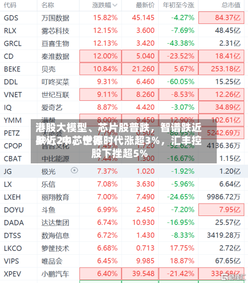 港股大模型、芯片股普跌	，智谱跌近4%，中芯世界跌近2%，宁德时代涨超3%	，汇丰控股下挫超5%-第3张图片