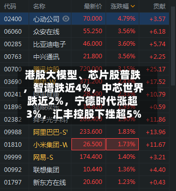 港股大模型、芯片股普跌，智谱跌近4%	，中芯世界跌近2%，宁德时代涨超3%，汇丰控股下挫超5%-第2张图片