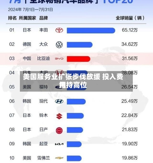 美国服务业扩张步伐放缓 投入费用维持高位