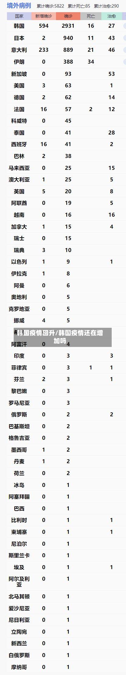 韩国疫情回升/韩国疫情还在增加吗