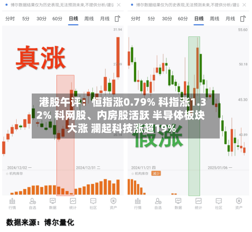 港股午评：恒指涨0.79% 科指涨1.32% 科网股、内房股活跃 半导体板块大涨 澜起科技涨超19%-第2张图片
