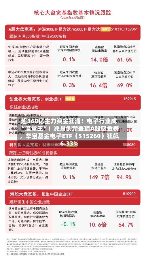 超360亿主力资金狂涌！电子行业成“流量王”！兆易创新登顶A股吸金榜，华宝基金电子ETF（515260）狂飙6.33%