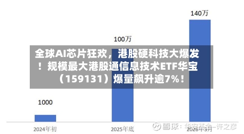 全球AI芯片狂欢，港股硬科技大爆发！规模最大港股通信息技术ETF华宝（159131）爆量飙升逾7%！-第3张图片