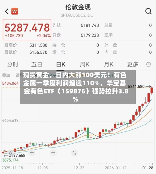 现货黄金	，日内大涨100美元！有色金属一季度利润增逾110%，华宝基金有色ETF（159876）强势拉升3.8%-第3张图片