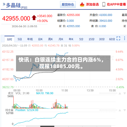快讯：白银连续主力合约日内涨6%，现报18885.00元。