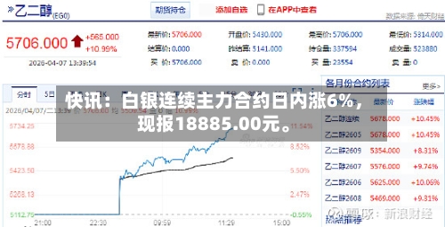 快讯：白银连续主力合约日内涨6%，现报18885.00元。-第2张图片
