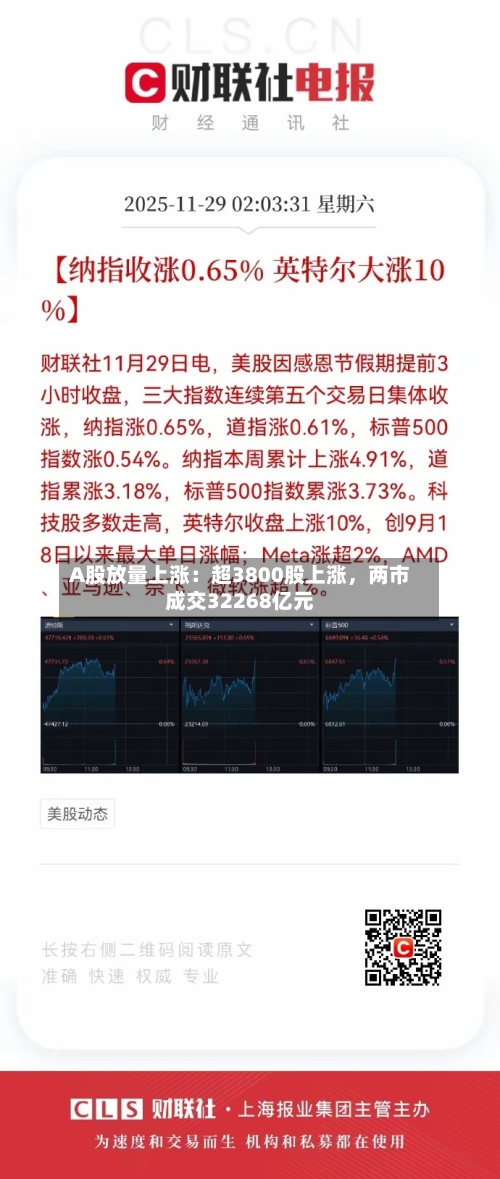 A股放量上涨：超3800股上涨，两市成交32268亿元-第2张图片