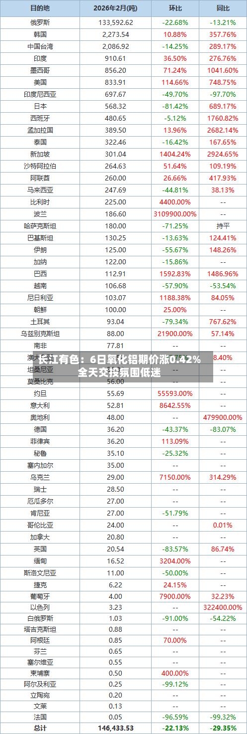 长江有色：6日氧化铝期价涨0.42% 全天交投氛围低迷-第2张图片