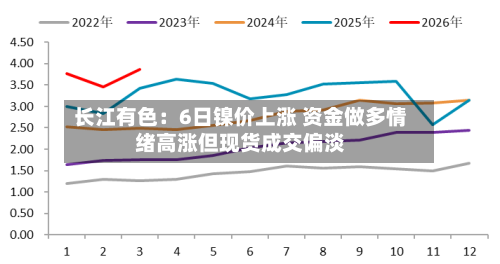长江有色：6日镍价上涨 资金做多情绪高涨但现货成交偏淡