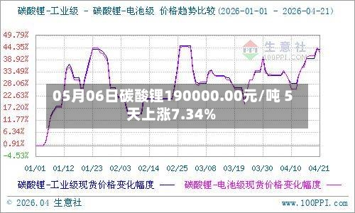 05月06日碳酸锂190000.00元/吨 5天上涨7.34%-第2张图片